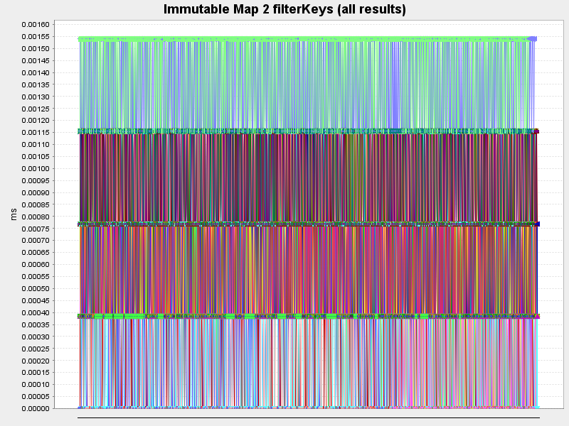Immutable Map 2 filterKeys (all results)